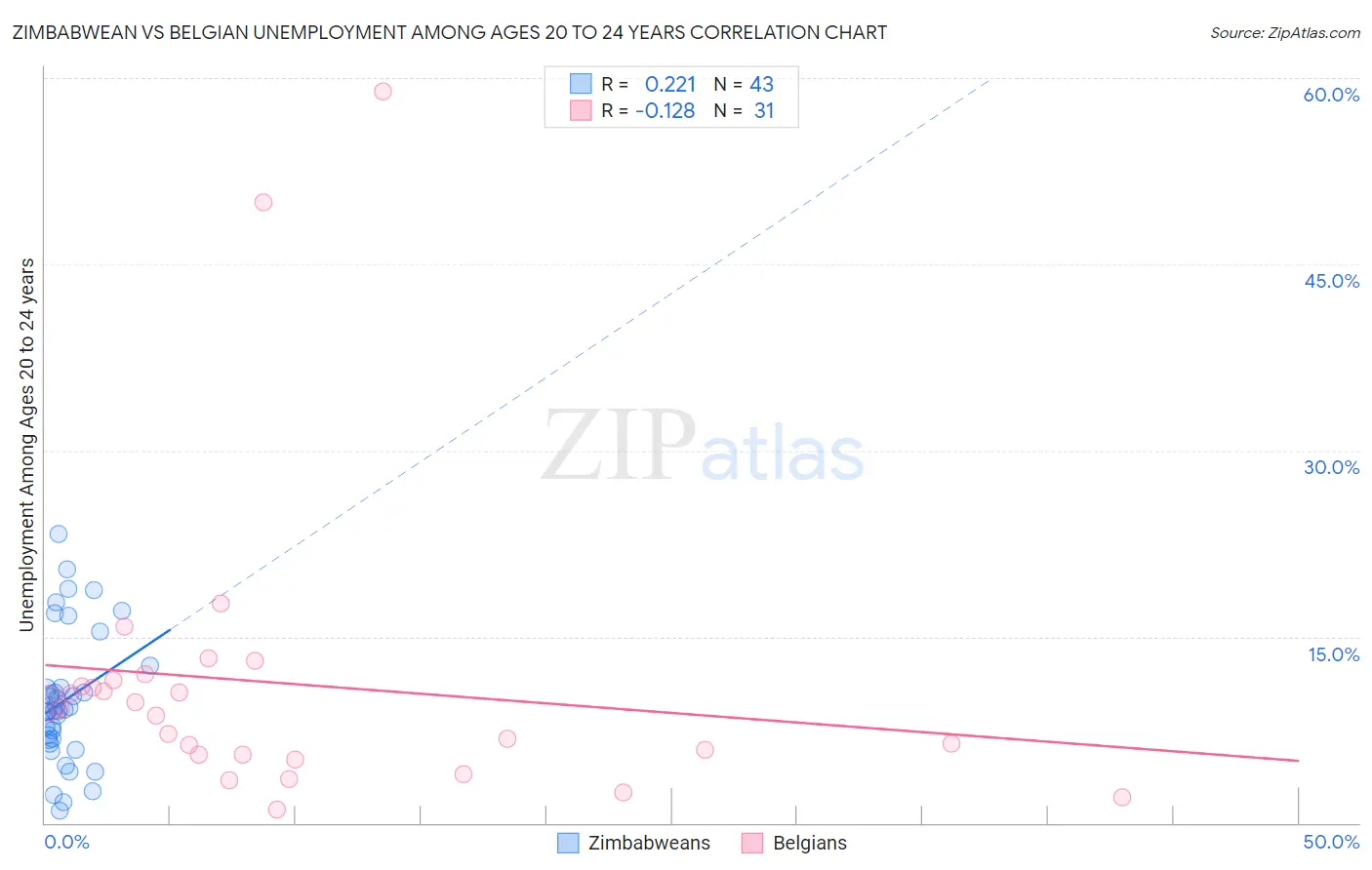 Zimbabwean vs Belgian Unemployment Among Ages 20 to 24 years