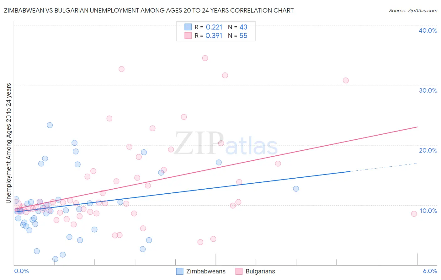 Zimbabwean vs Bulgarian Unemployment Among Ages 20 to 24 years