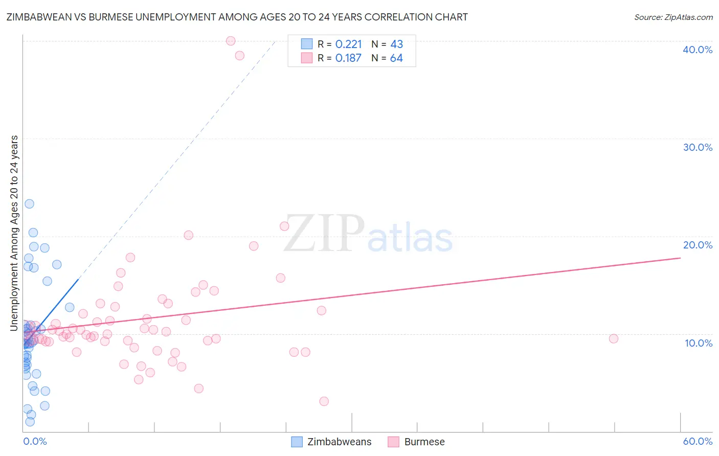 Zimbabwean vs Burmese Unemployment Among Ages 20 to 24 years