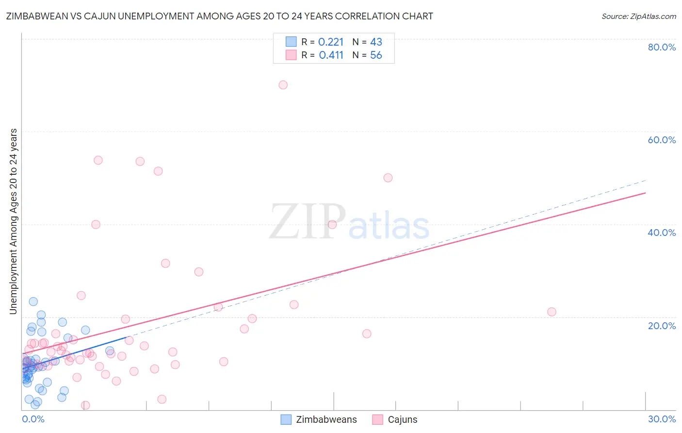 Zimbabwean vs Cajun Unemployment Among Ages 20 to 24 years