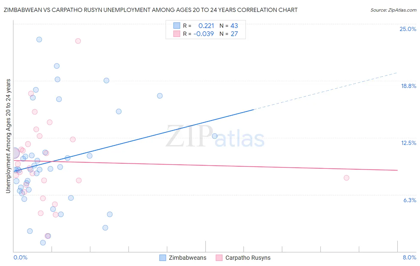 Zimbabwean vs Carpatho Rusyn Unemployment Among Ages 20 to 24 years