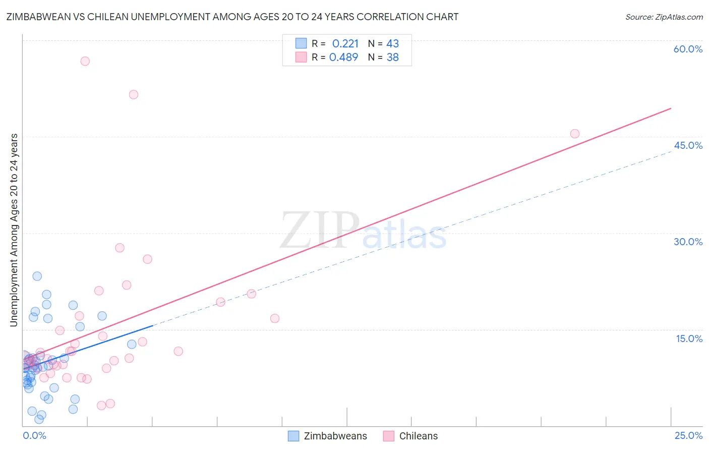 Zimbabwean vs Chilean Unemployment Among Ages 20 to 24 years