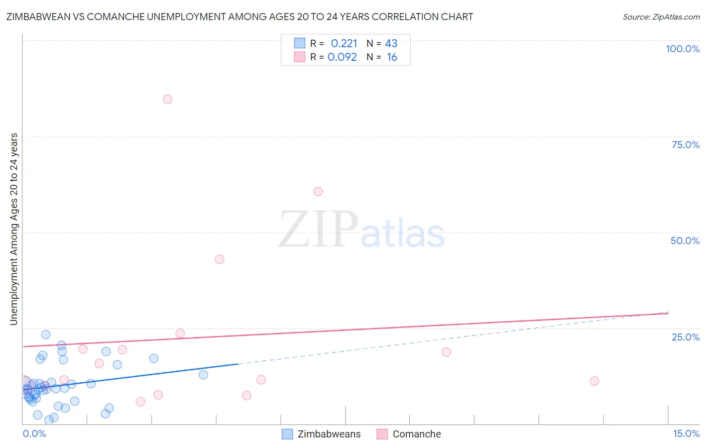 Zimbabwean vs Comanche Unemployment Among Ages 20 to 24 years