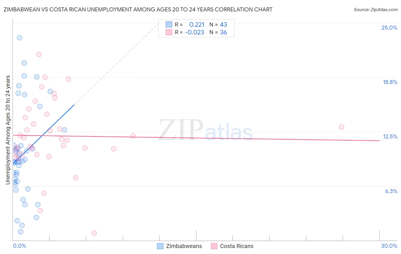 Zimbabwean vs Costa Rican Unemployment Among Ages 20 to 24 years