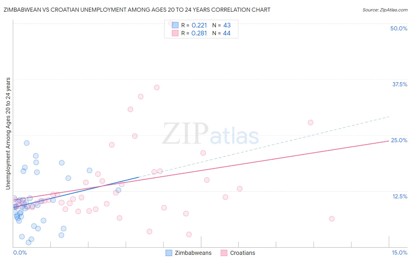 Zimbabwean vs Croatian Unemployment Among Ages 20 to 24 years