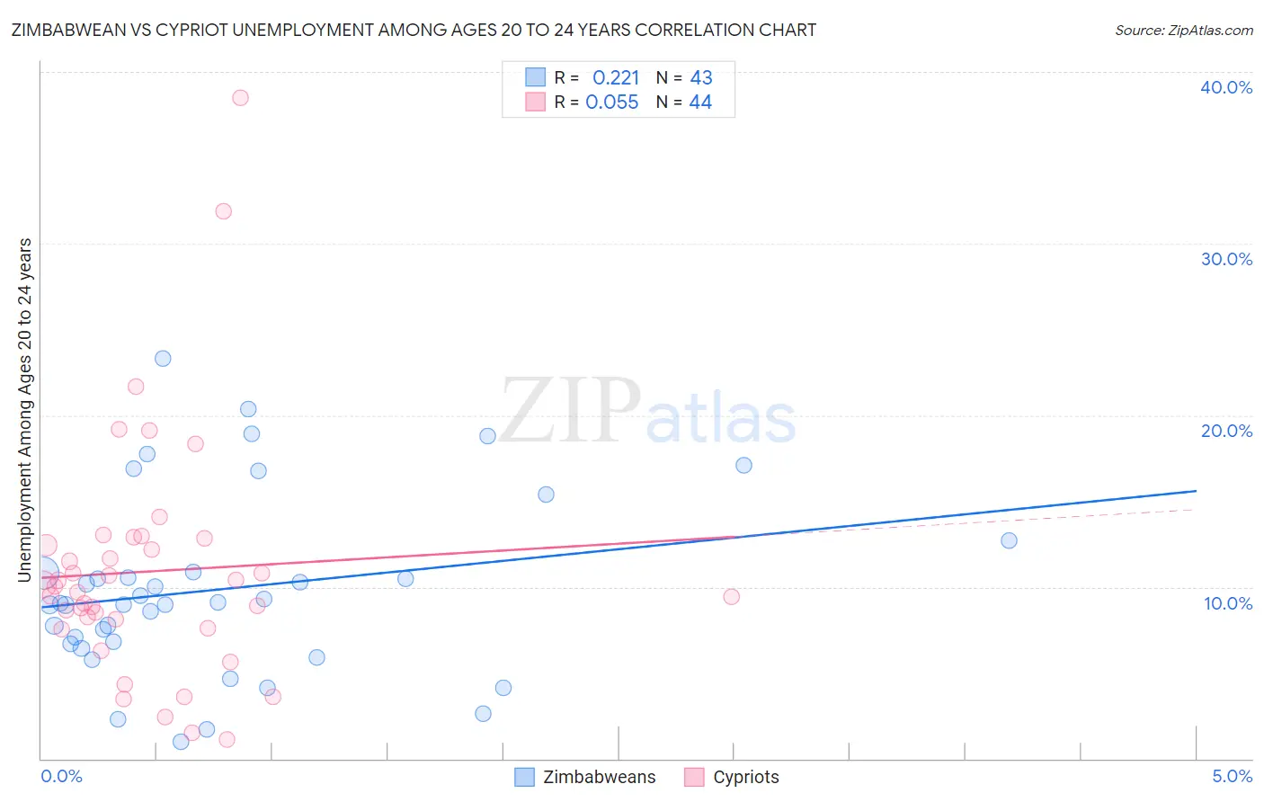 Zimbabwean vs Cypriot Unemployment Among Ages 20 to 24 years