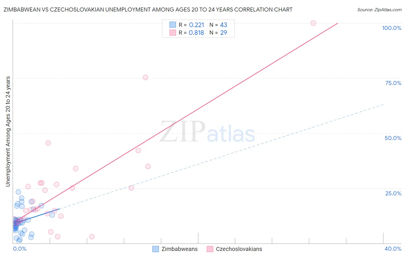 Zimbabwean vs Czechoslovakian Unemployment Among Ages 20 to 24 years