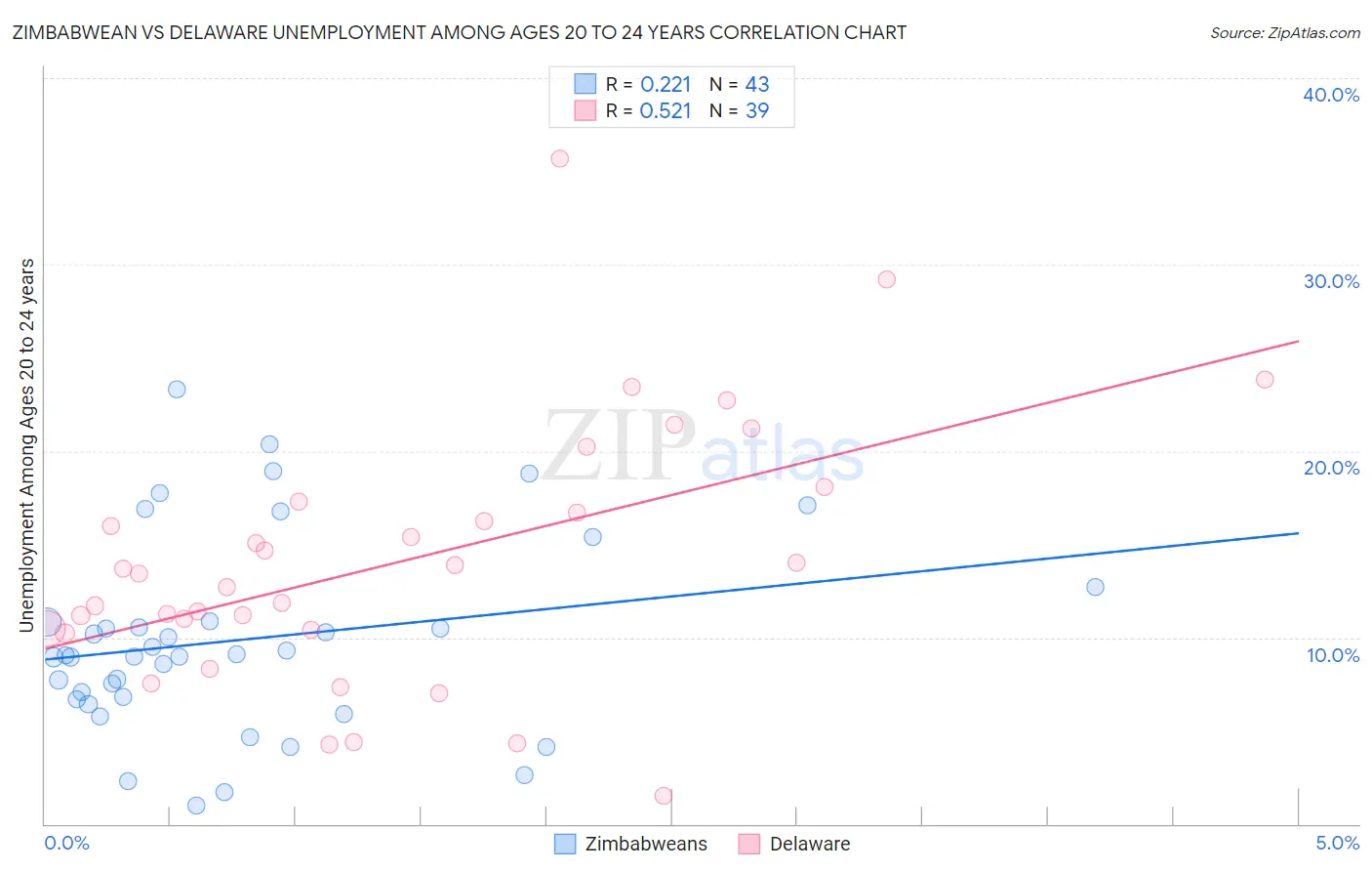 Zimbabwean vs Delaware Unemployment Among Ages 20 to 24 years