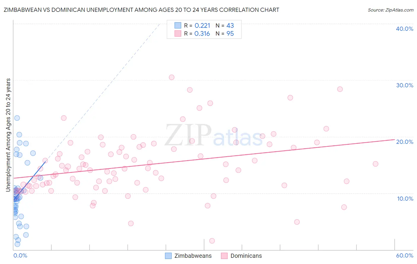 Zimbabwean vs Dominican Unemployment Among Ages 20 to 24 years