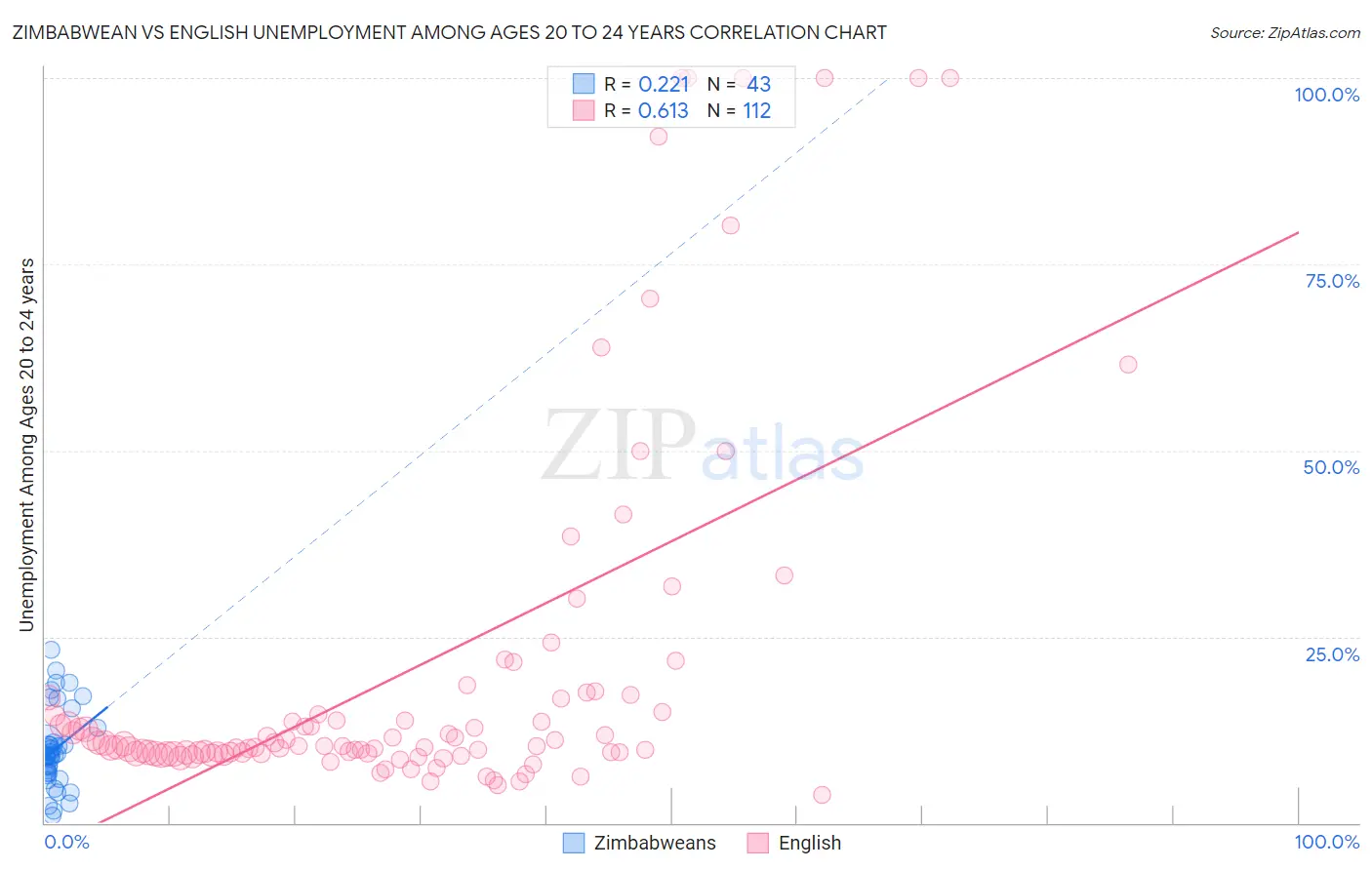 Zimbabwean vs English Unemployment Among Ages 20 to 24 years