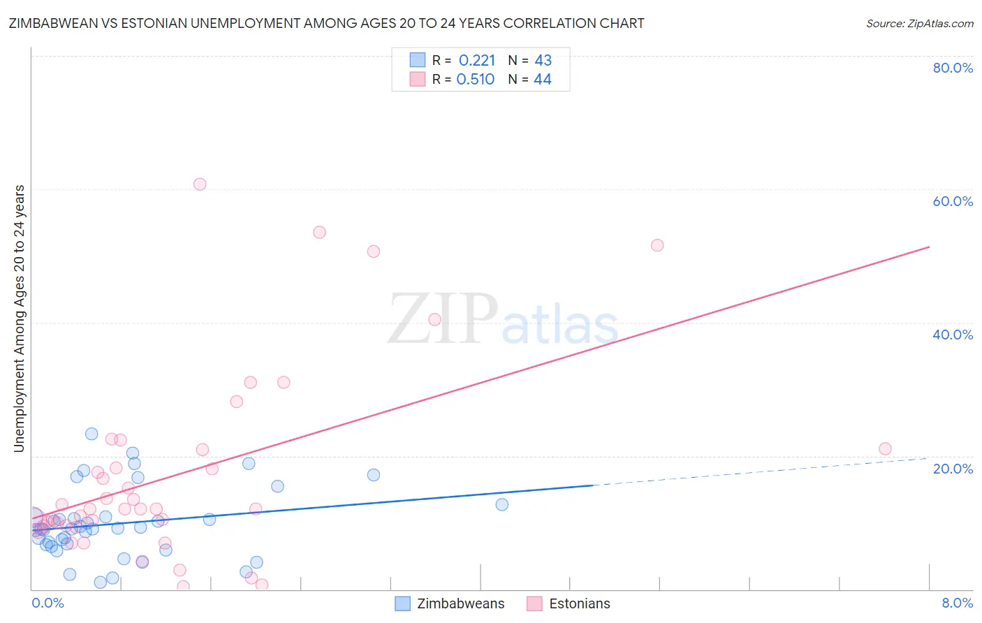 Zimbabwean vs Estonian Unemployment Among Ages 20 to 24 years