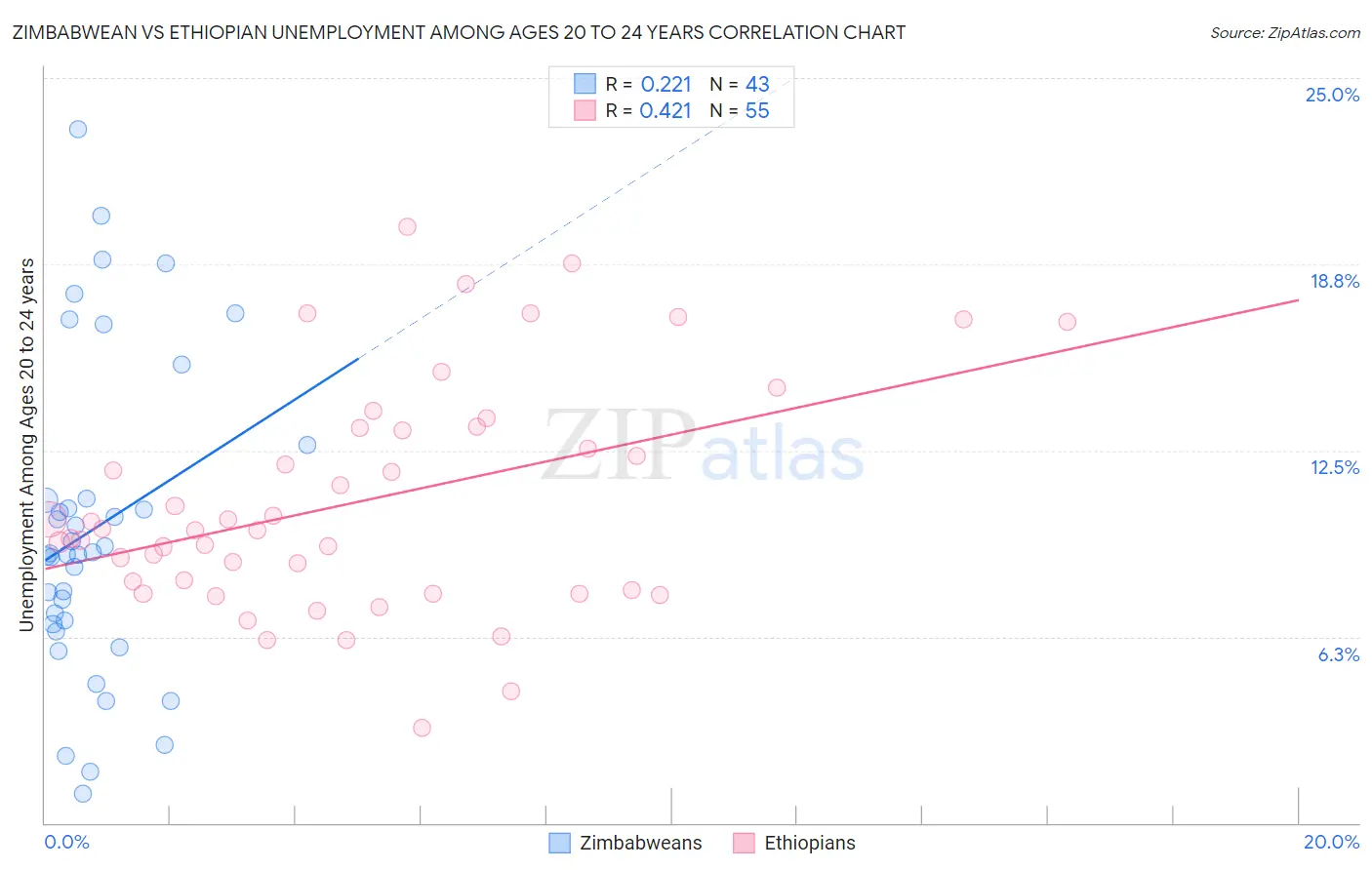 Zimbabwean vs Ethiopian Unemployment Among Ages 20 to 24 years