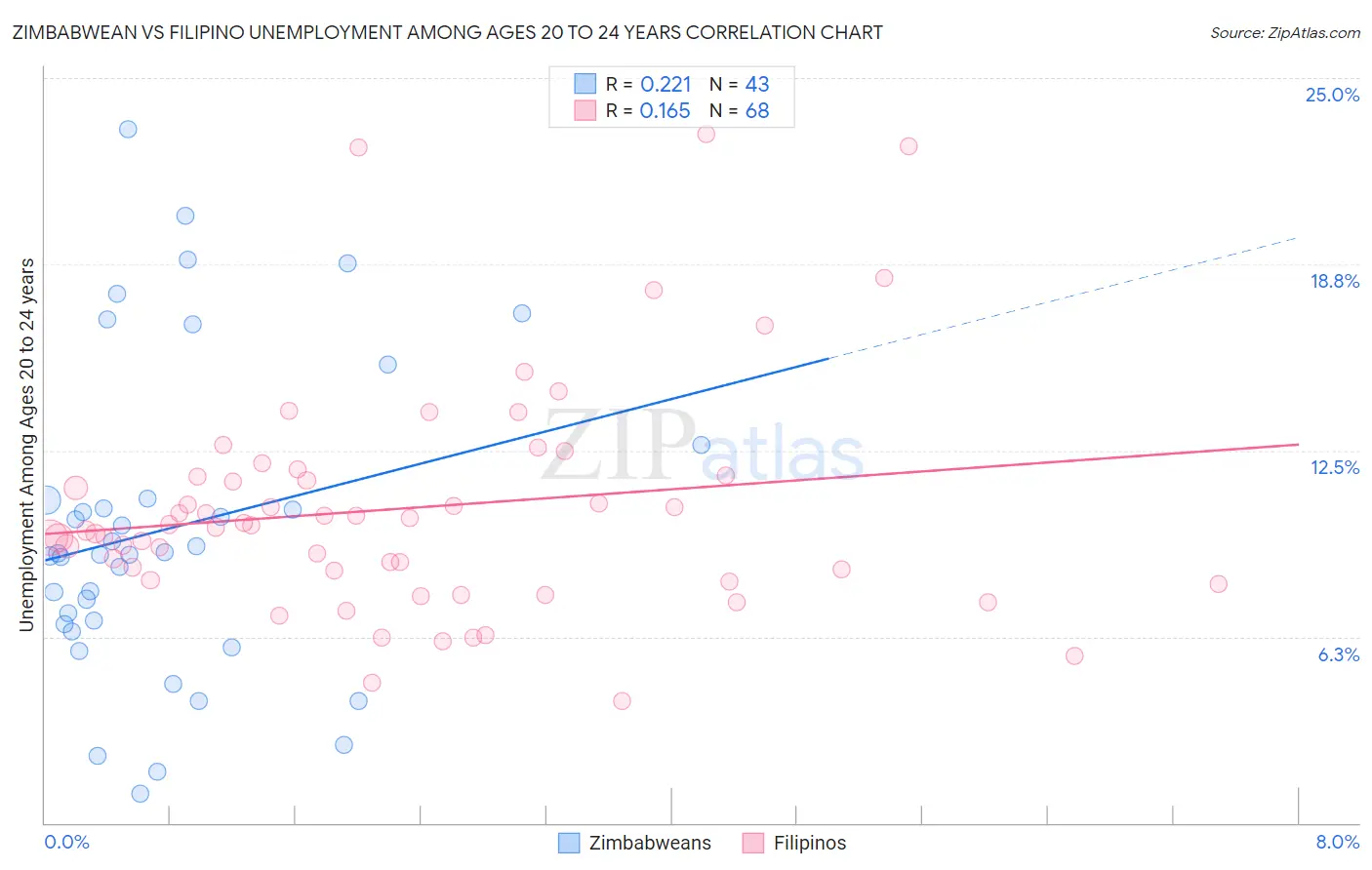 Zimbabwean vs Filipino Unemployment Among Ages 20 to 24 years