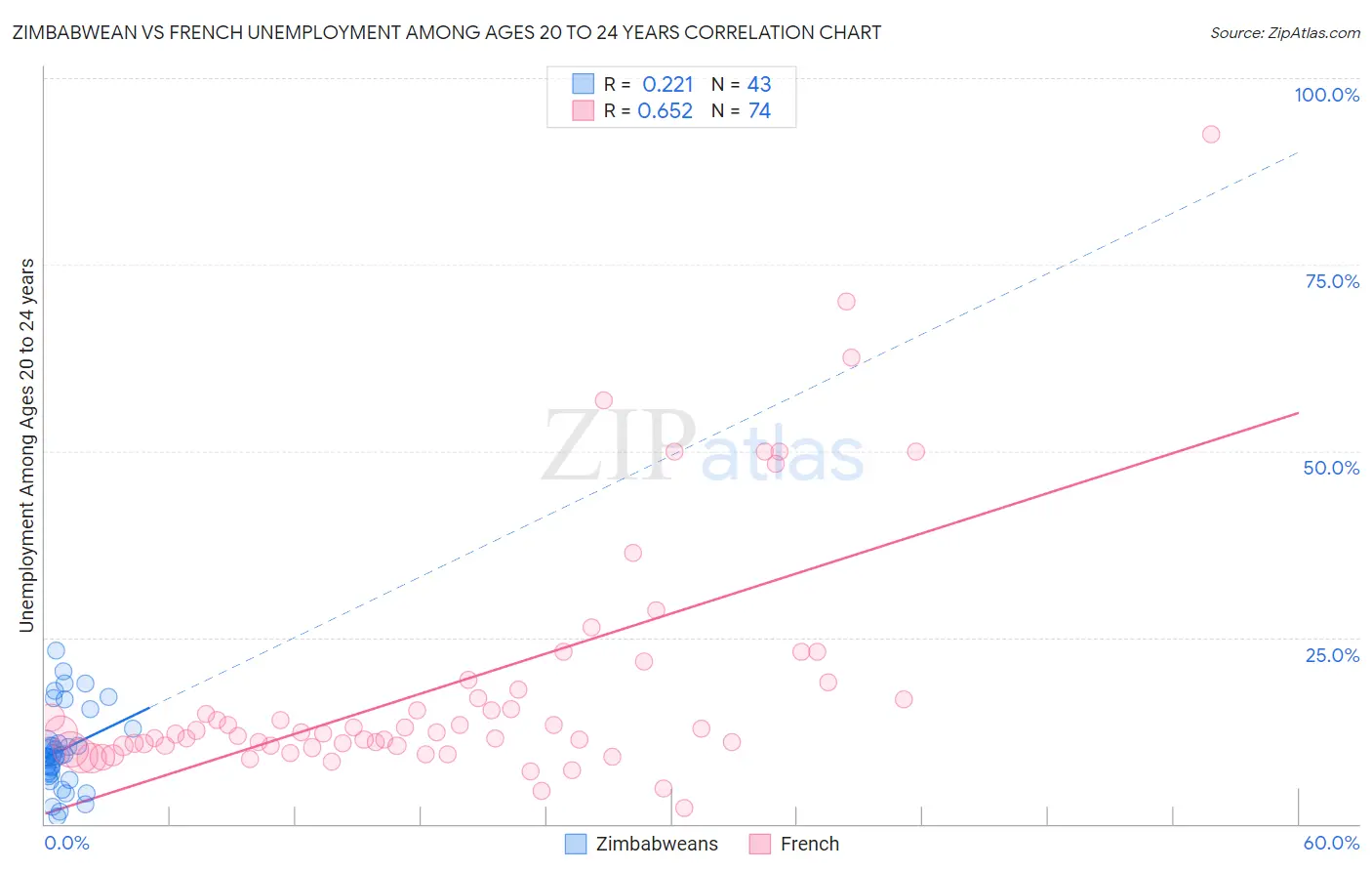 Zimbabwean vs French Unemployment Among Ages 20 to 24 years