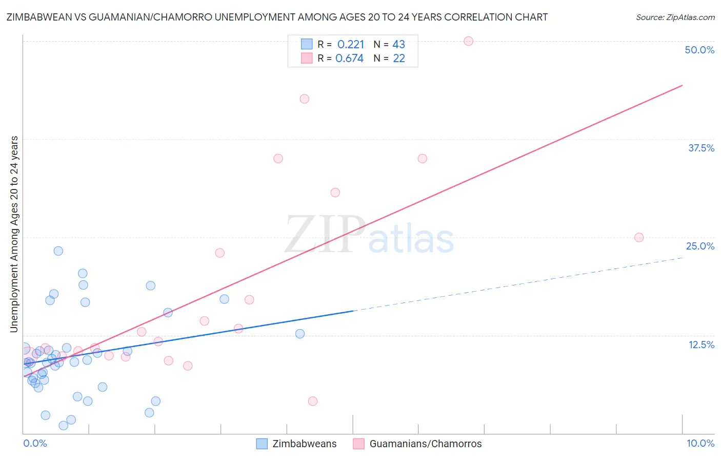 Zimbabwean vs Guamanian/Chamorro Unemployment Among Ages 20 to 24 years