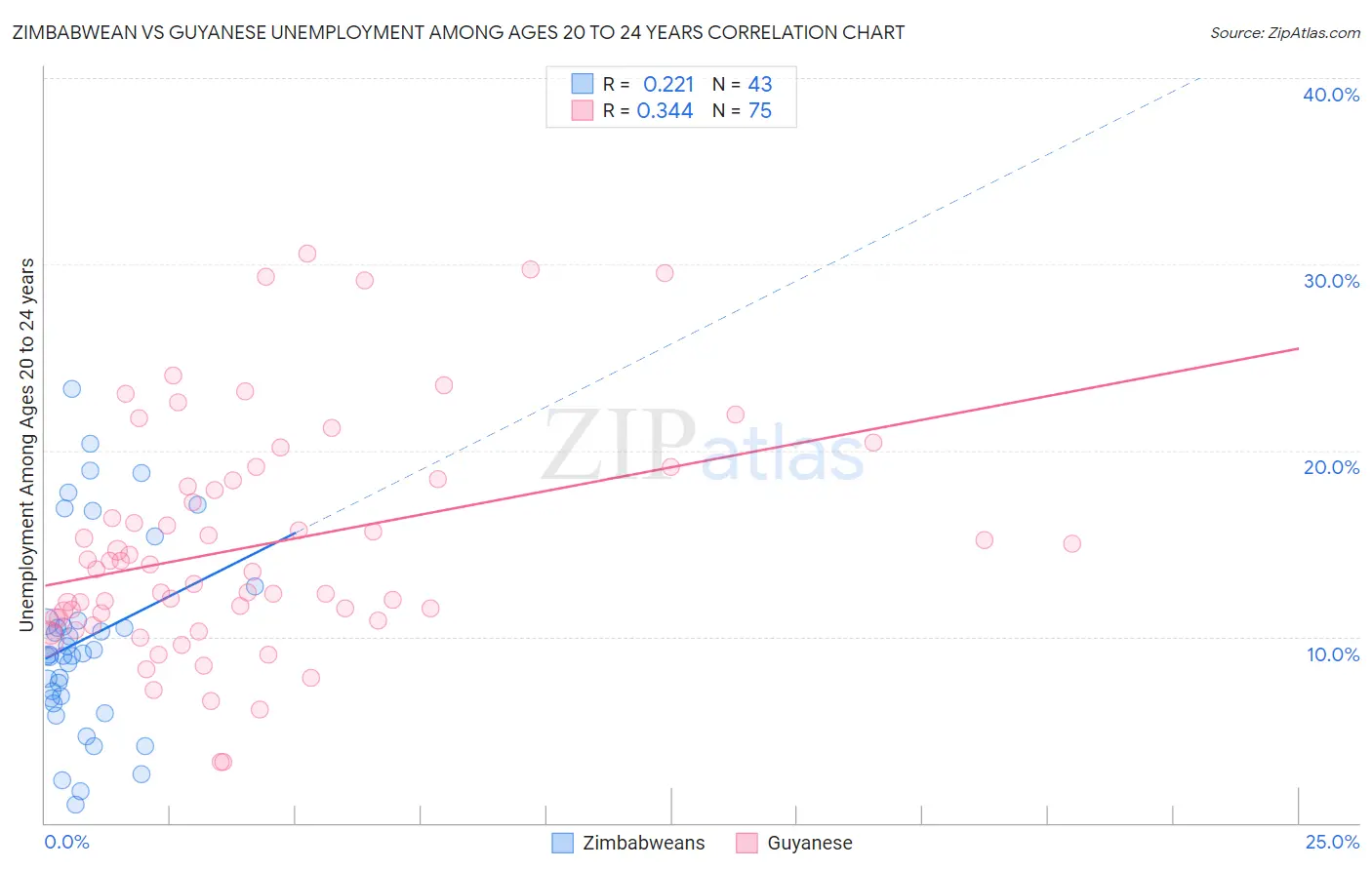 Zimbabwean vs Guyanese Unemployment Among Ages 20 to 24 years
