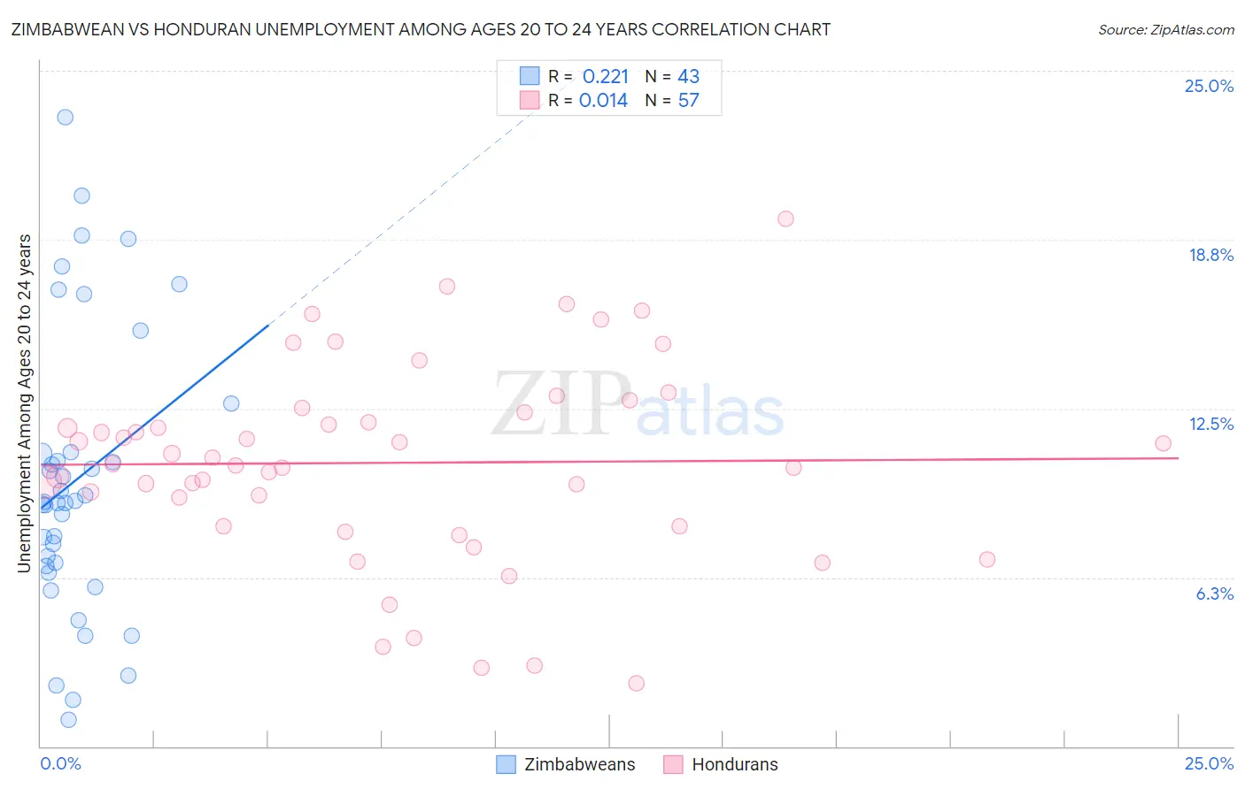 Zimbabwean vs Honduran Unemployment Among Ages 20 to 24 years