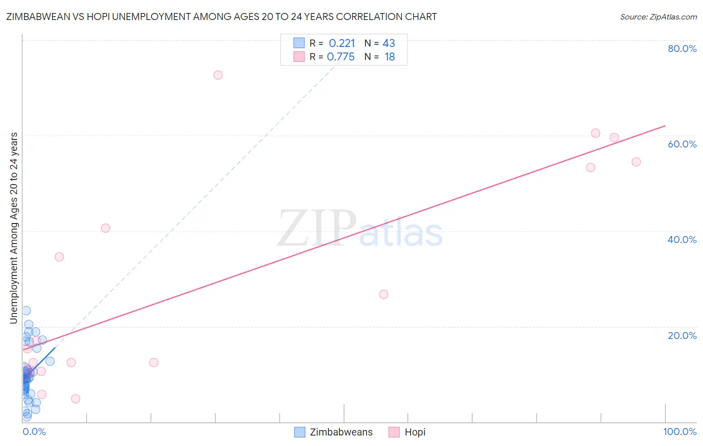 Zimbabwean vs Hopi Unemployment Among Ages 20 to 24 years