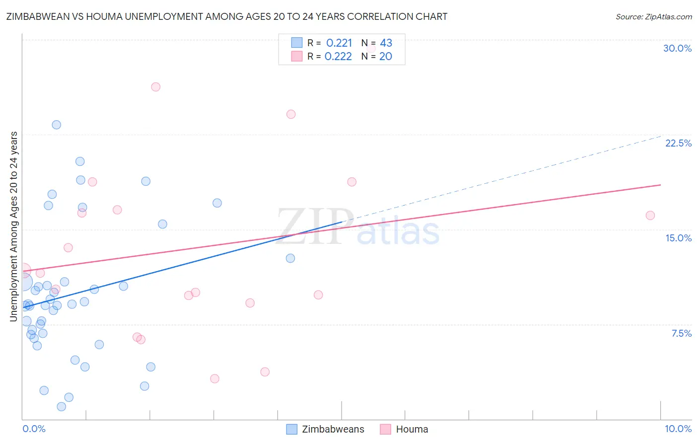Zimbabwean vs Houma Unemployment Among Ages 20 to 24 years