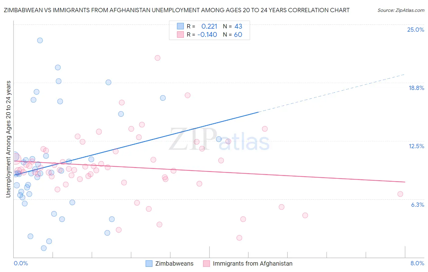 Zimbabwean vs Immigrants from Afghanistan Unemployment Among Ages 20 to 24 years