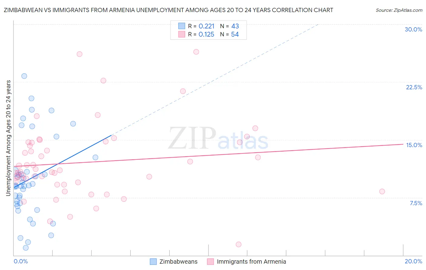 Zimbabwean vs Immigrants from Armenia Unemployment Among Ages 20 to 24 years