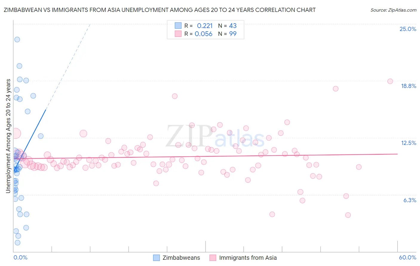 Zimbabwean vs Immigrants from Asia Unemployment Among Ages 20 to 24 years