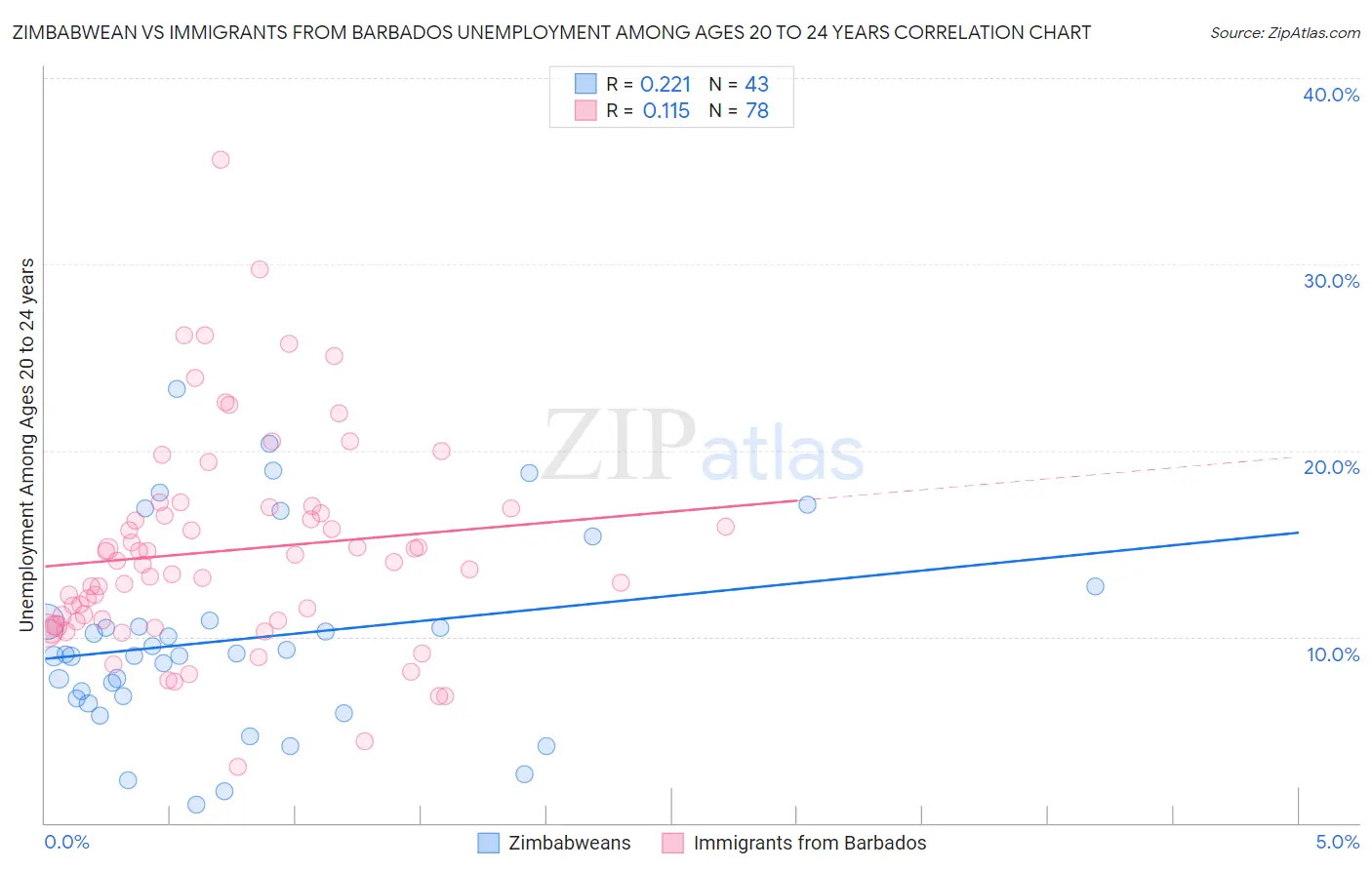 Zimbabwean vs Immigrants from Barbados Unemployment Among Ages 20 to 24 years