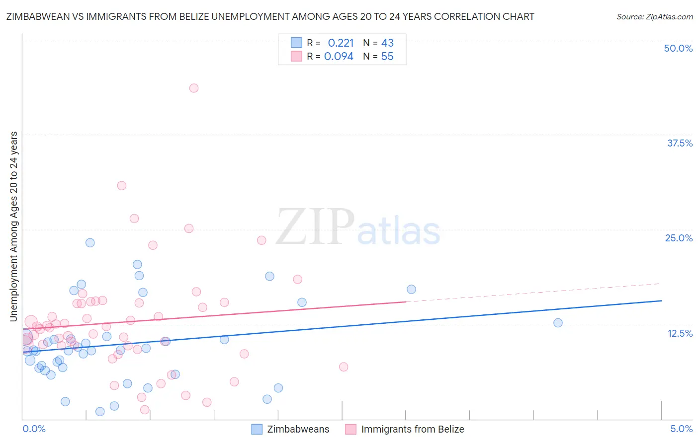Zimbabwean vs Immigrants from Belize Unemployment Among Ages 20 to 24 years
