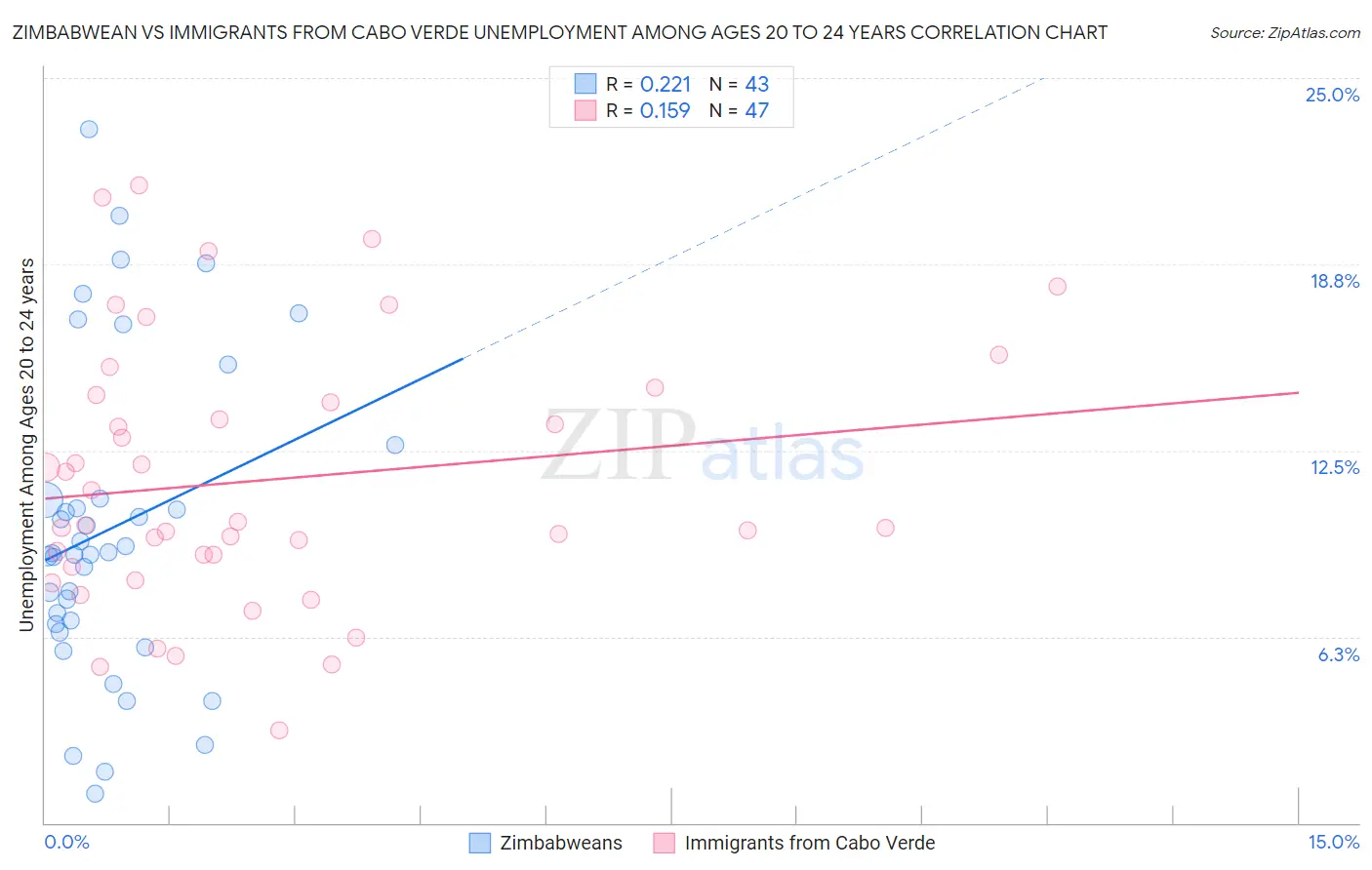 Zimbabwean vs Immigrants from Cabo Verde Unemployment Among Ages 20 to 24 years