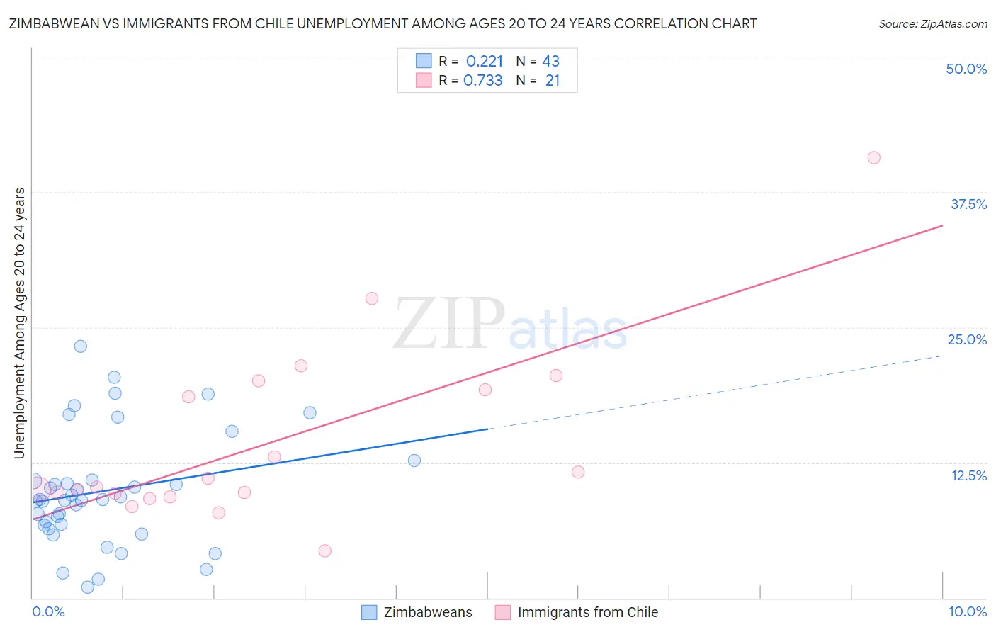 Zimbabwean vs Immigrants from Chile Unemployment Among Ages 20 to 24 years