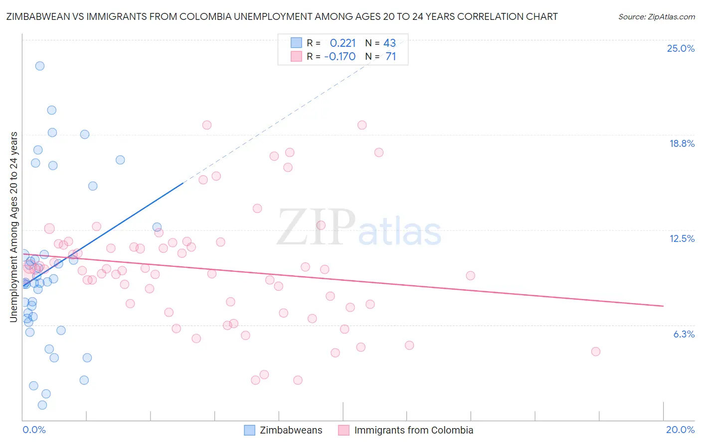 Zimbabwean vs Immigrants from Colombia Unemployment Among Ages 20 to 24 years