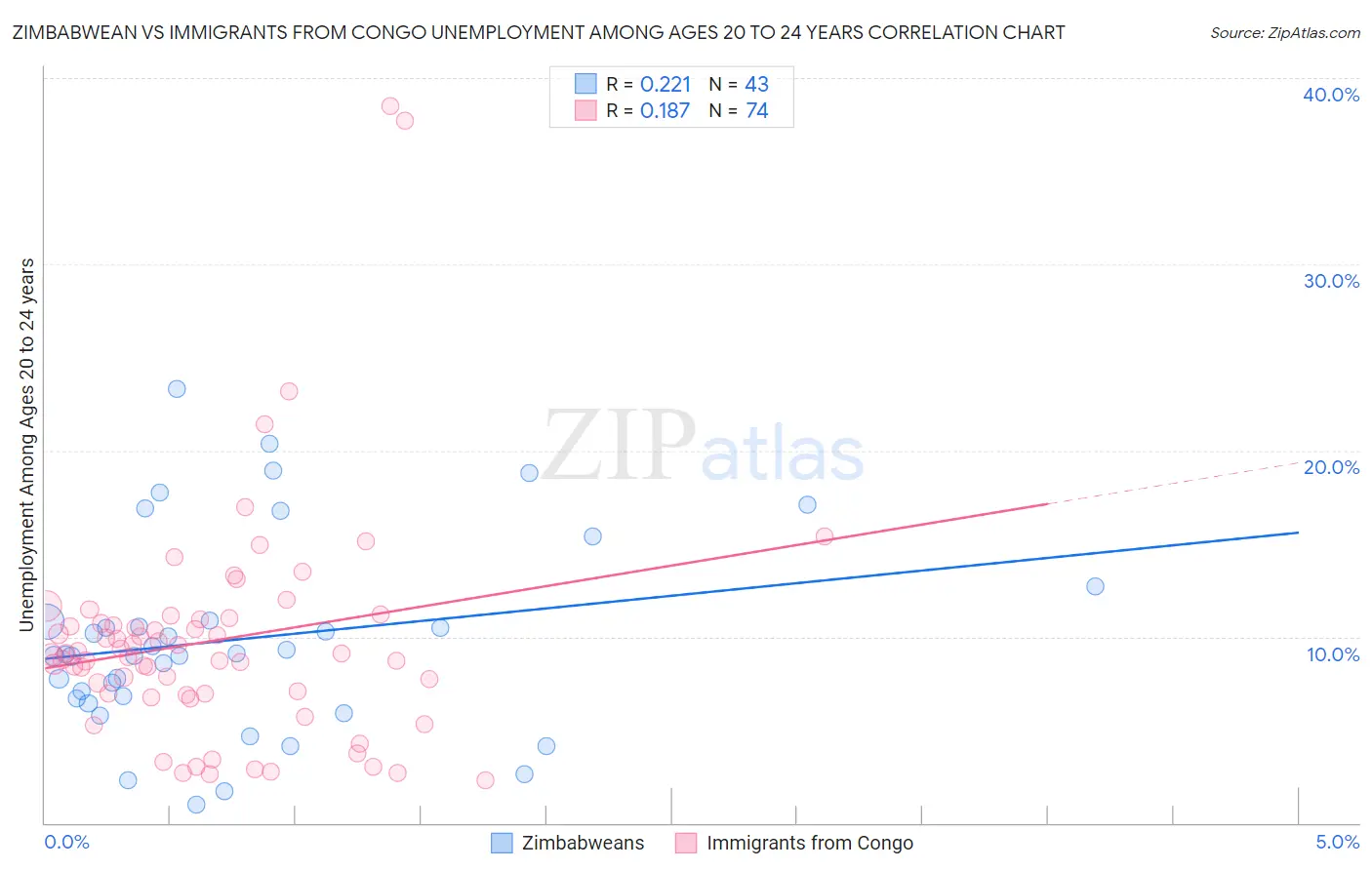 Zimbabwean vs Immigrants from Congo Unemployment Among Ages 20 to 24 years