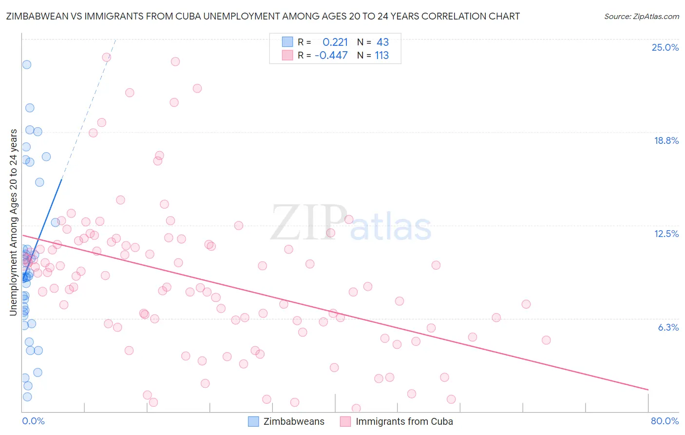 Zimbabwean vs Immigrants from Cuba Unemployment Among Ages 20 to 24 years