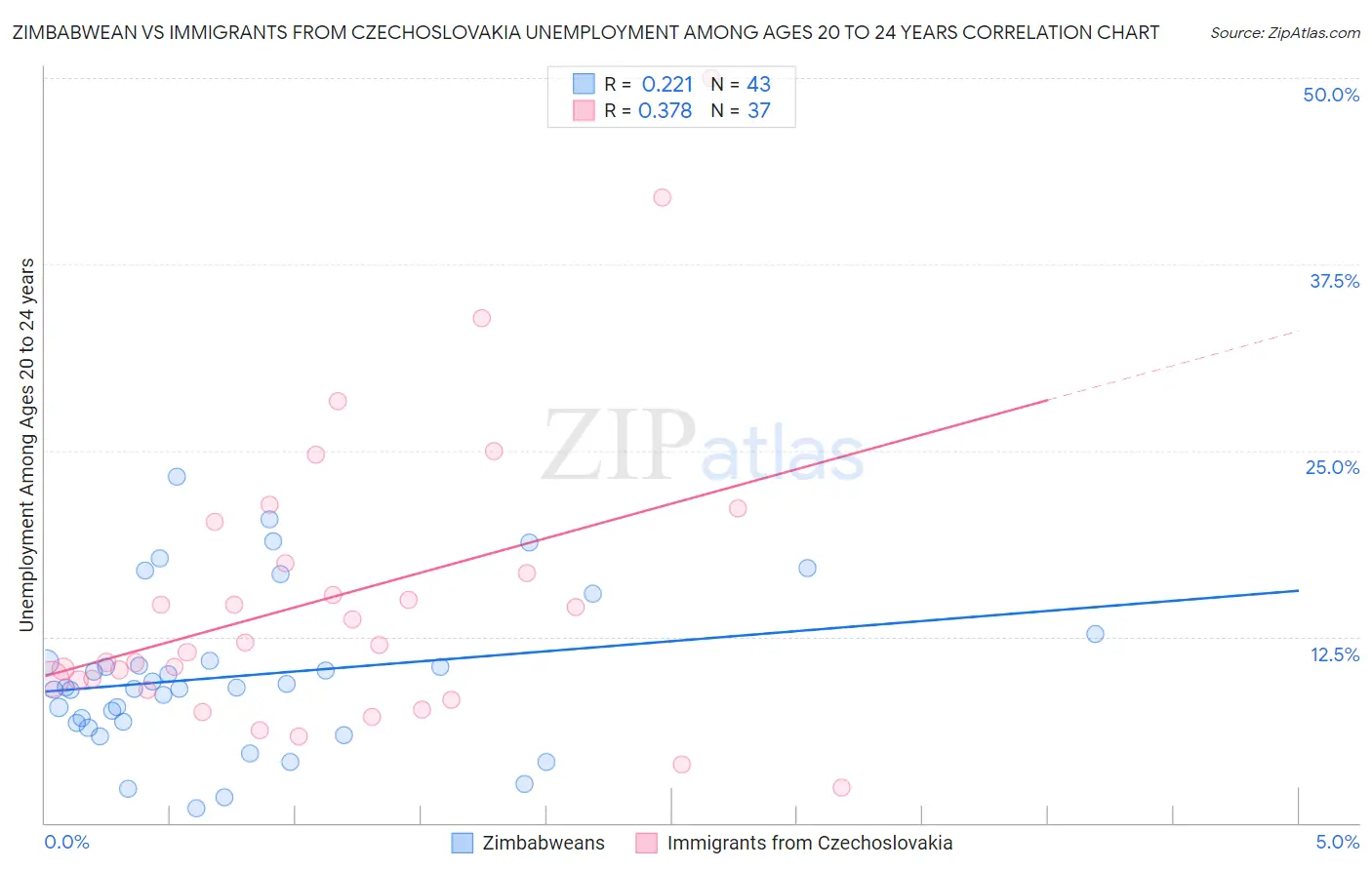 Zimbabwean vs Immigrants from Czechoslovakia Unemployment Among Ages 20 to 24 years