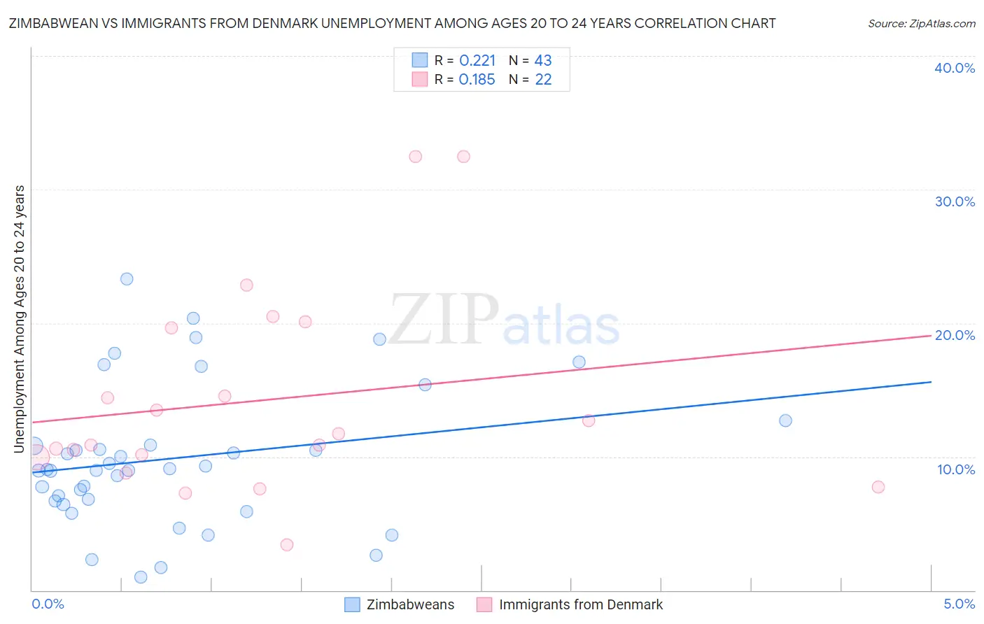 Zimbabwean vs Immigrants from Denmark Unemployment Among Ages 20 to 24 years