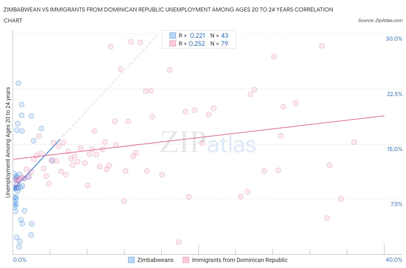Zimbabwean vs Immigrants from Dominican Republic Unemployment Among Ages 20 to 24 years