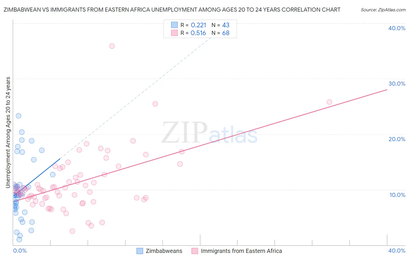 Zimbabwean vs Immigrants from Eastern Africa Unemployment Among Ages 20 to 24 years
