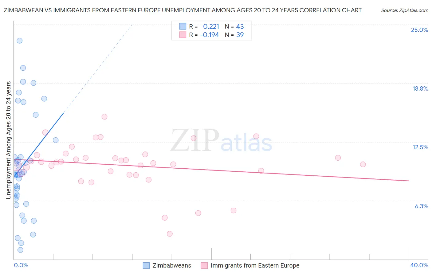 Zimbabwean vs Immigrants from Eastern Europe Unemployment Among Ages 20 to 24 years