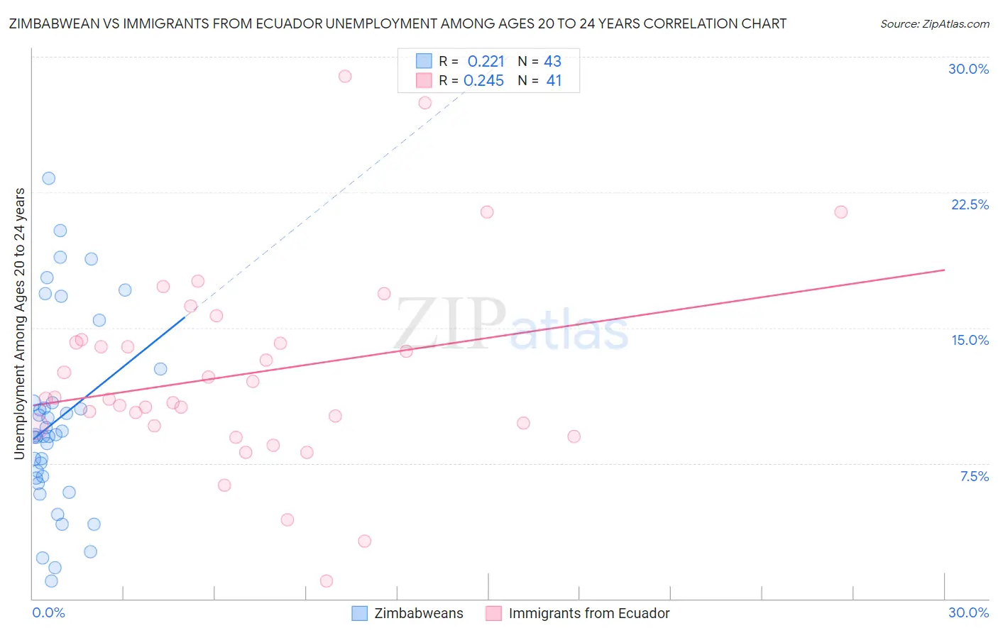 Zimbabwean vs Immigrants from Ecuador Unemployment Among Ages 20 to 24 years