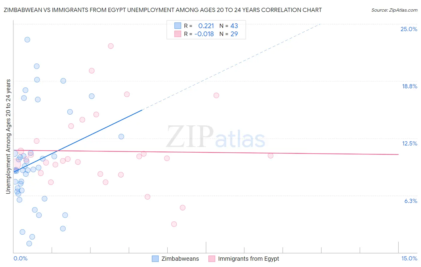 Zimbabwean vs Immigrants from Egypt Unemployment Among Ages 20 to 24 years