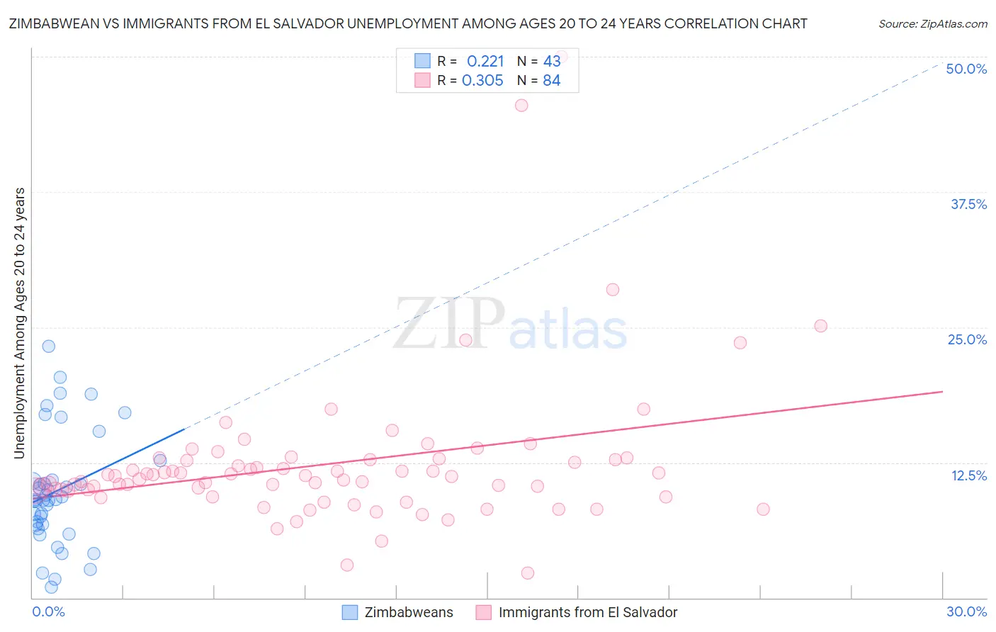 Zimbabwean vs Immigrants from El Salvador Unemployment Among Ages 20 to 24 years