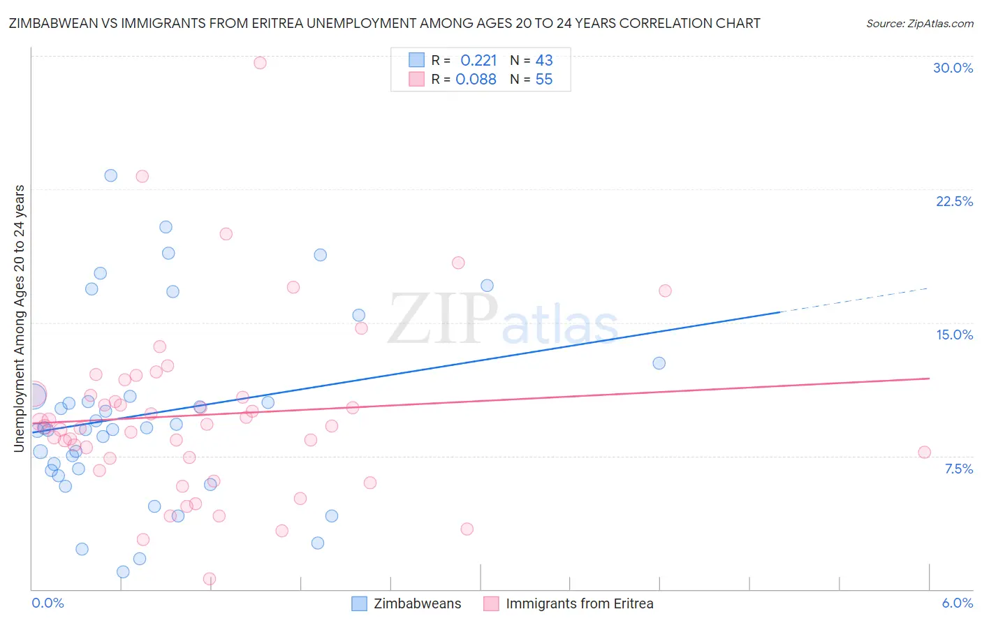 Zimbabwean vs Immigrants from Eritrea Unemployment Among Ages 20 to 24 years