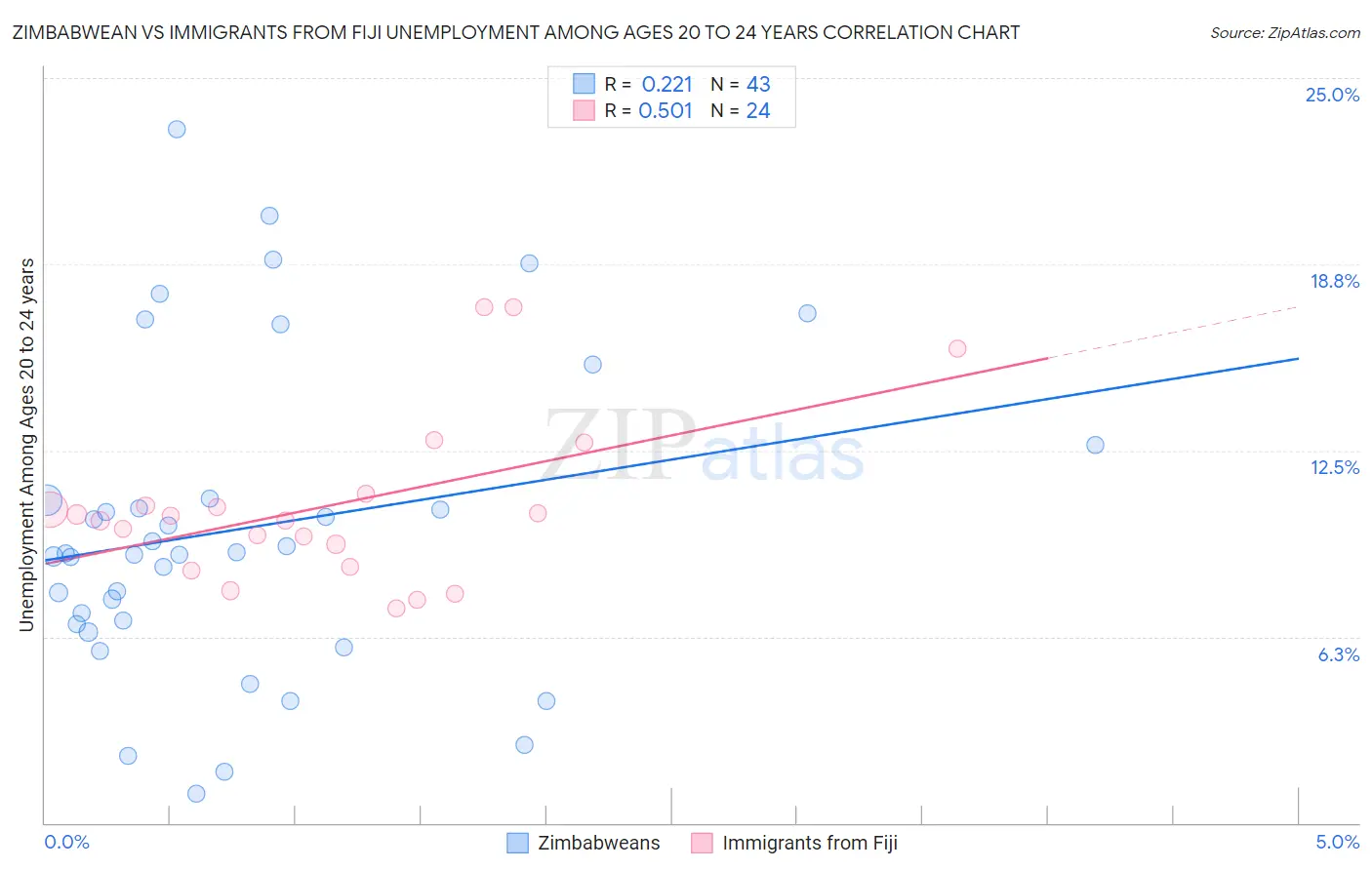 Zimbabwean vs Immigrants from Fiji Unemployment Among Ages 20 to 24 years