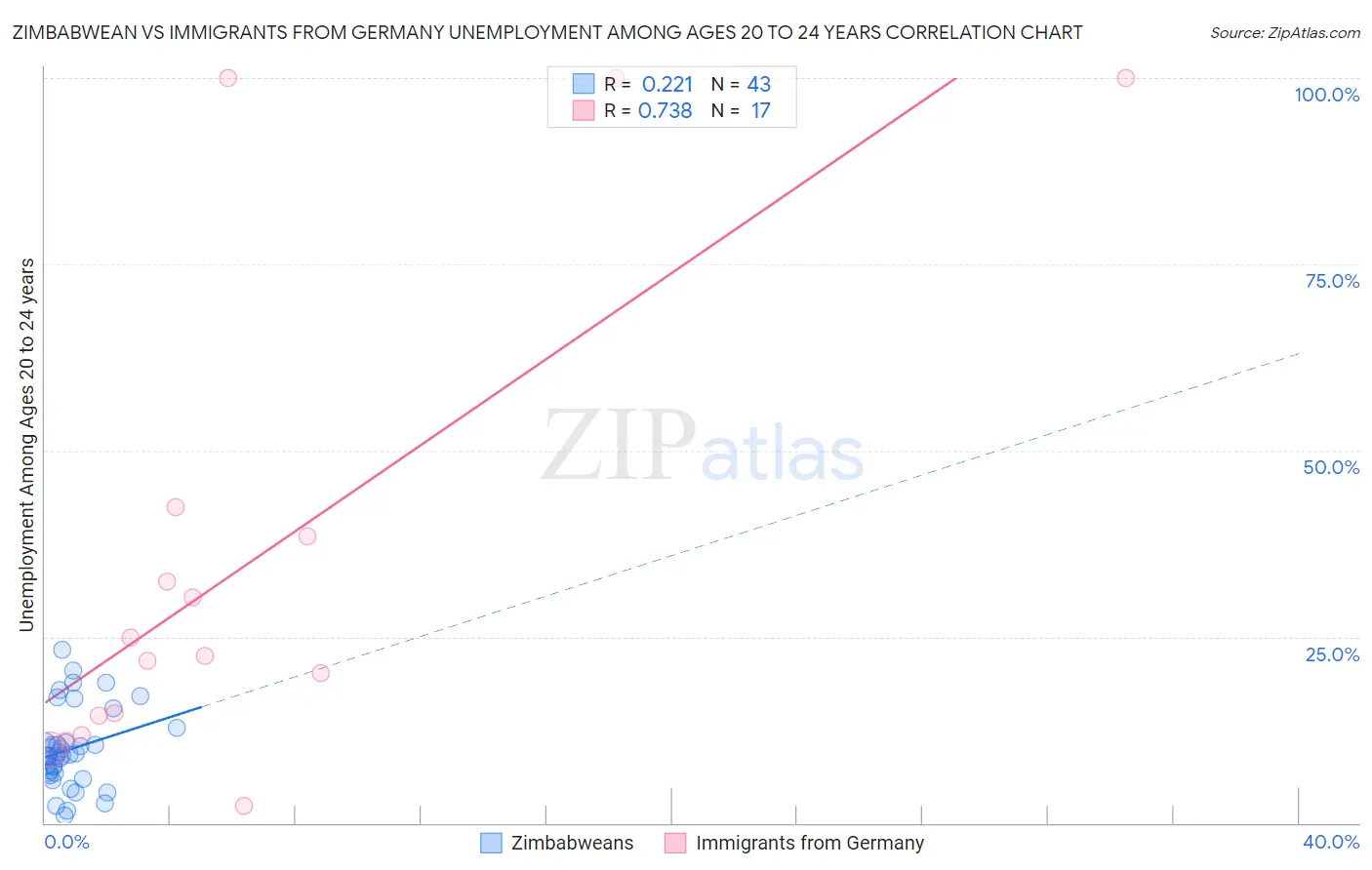 Zimbabwean vs Immigrants from Germany Unemployment Among Ages 20 to 24 years