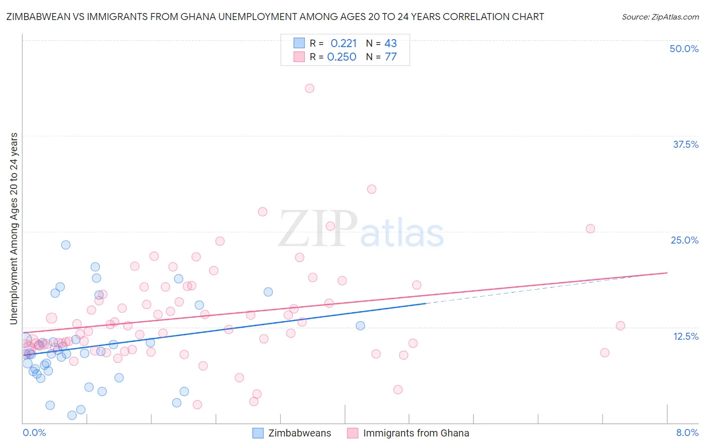 Zimbabwean vs Immigrants from Ghana Unemployment Among Ages 20 to 24 years