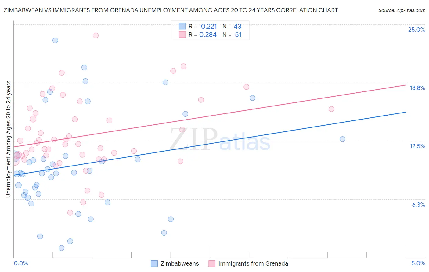 Zimbabwean vs Immigrants from Grenada Unemployment Among Ages 20 to 24 years