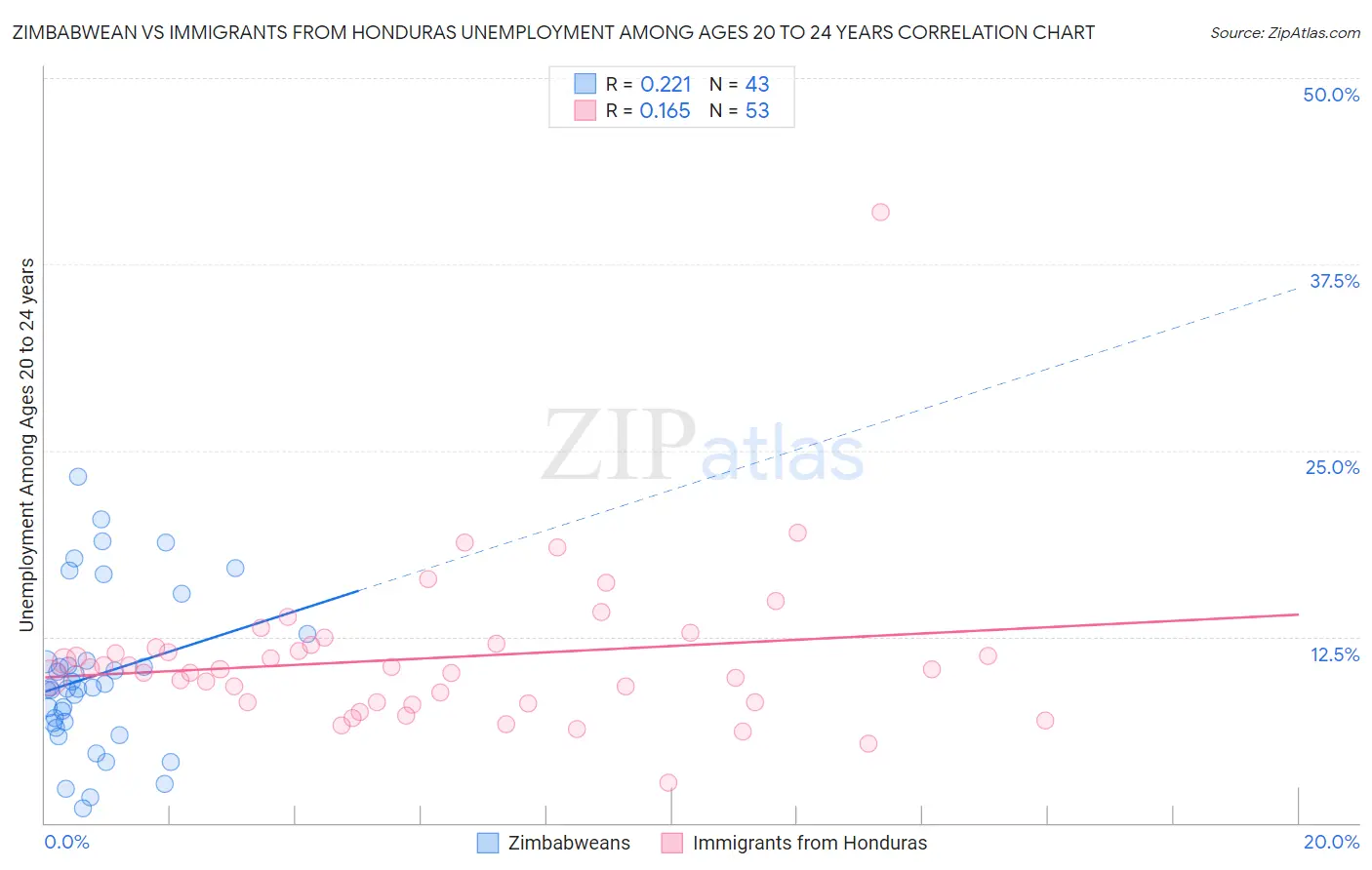 Zimbabwean vs Immigrants from Honduras Unemployment Among Ages 20 to 24 years