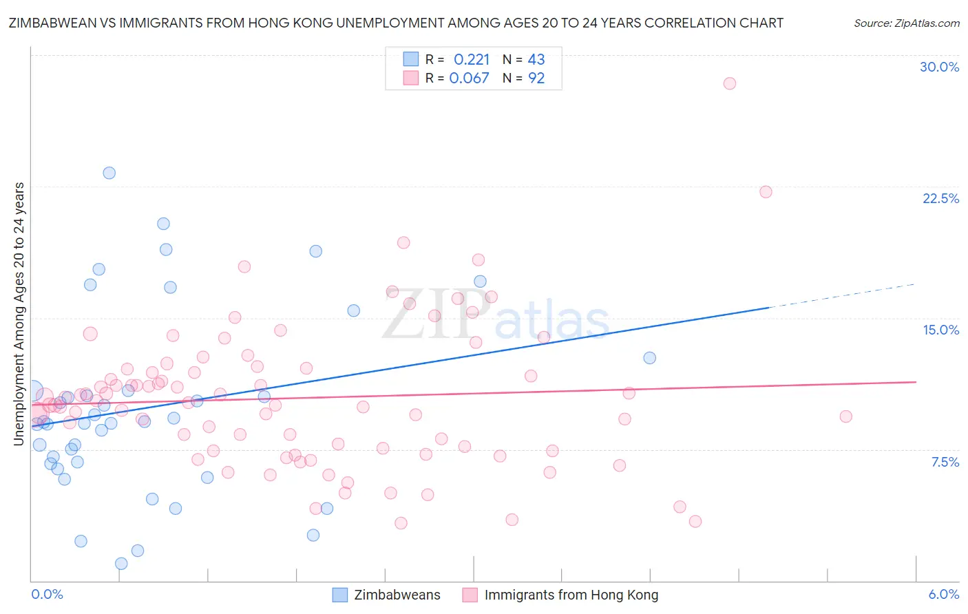 Zimbabwean vs Immigrants from Hong Kong Unemployment Among Ages 20 to 24 years