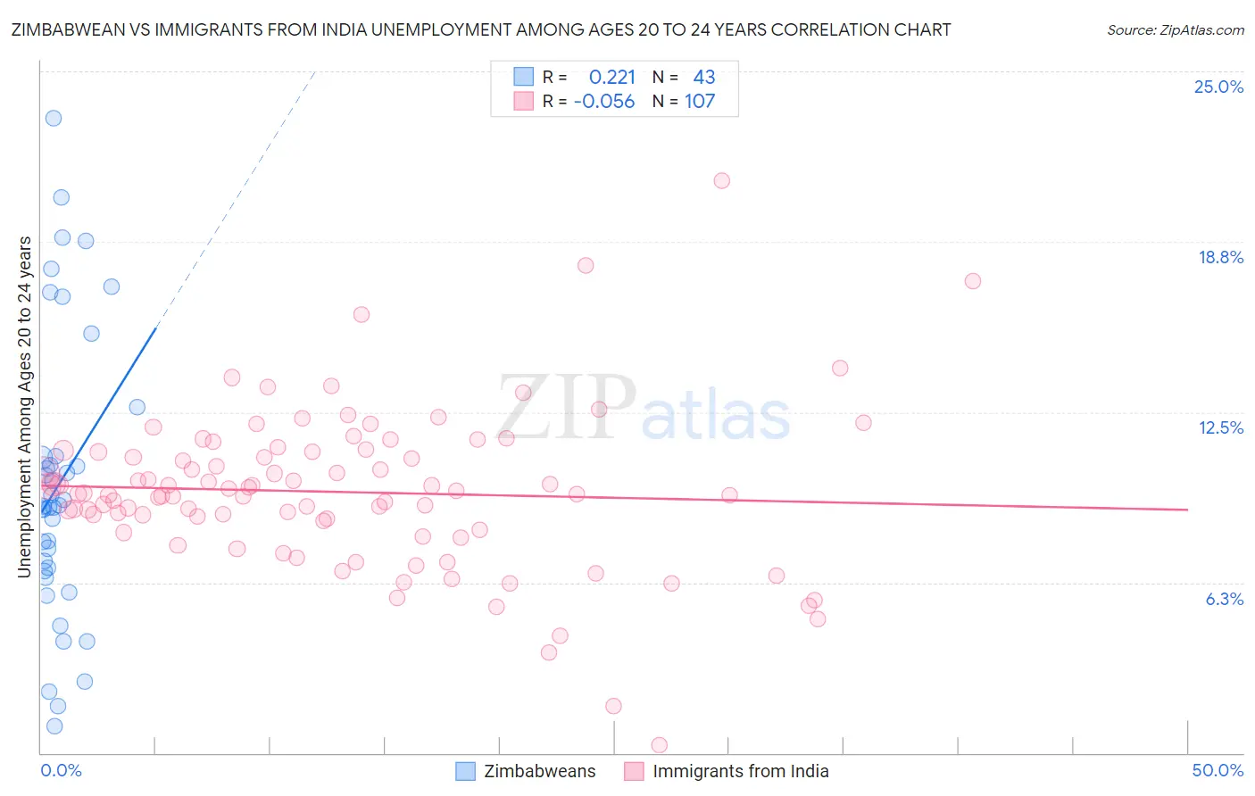 Zimbabwean vs Immigrants from India Unemployment Among Ages 20 to 24 years