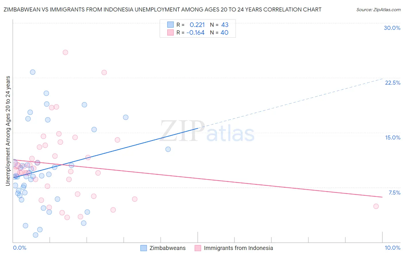 Zimbabwean vs Immigrants from Indonesia Unemployment Among Ages 20 to 24 years